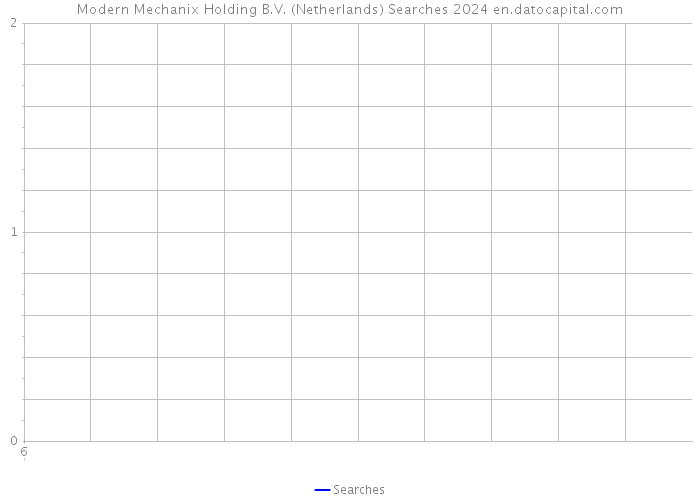 Modern Mechanix Holding B.V. (Netherlands) Searches 2024 