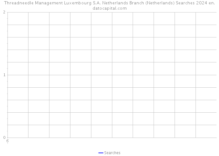 Threadneedle Management Luxembourg S.A. Netherlands Branch (Netherlands) Searches 2024 