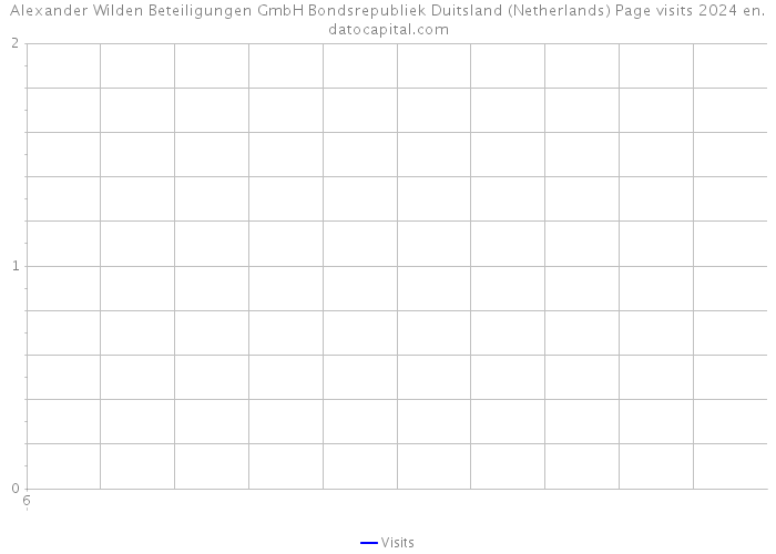 Alexander Wilden Beteiligungen GmbH Bondsrepubliek Duitsland (Netherlands) Page visits 2024 