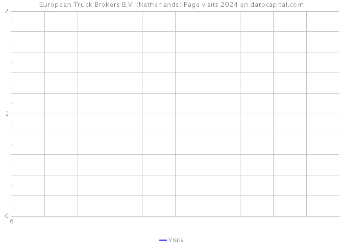 European Truck Brokers B.V. (Netherlands) Page visits 2024 