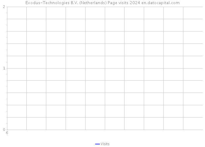 Exodus-Technologies B.V. (Netherlands) Page visits 2024 