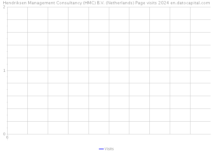 Hendriksen Management Consultancy (HMC) B.V. (Netherlands) Page visits 2024 