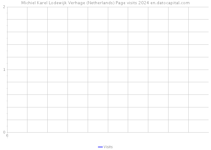 Michiel Karel Lodewijk Verhage (Netherlands) Page visits 2024 