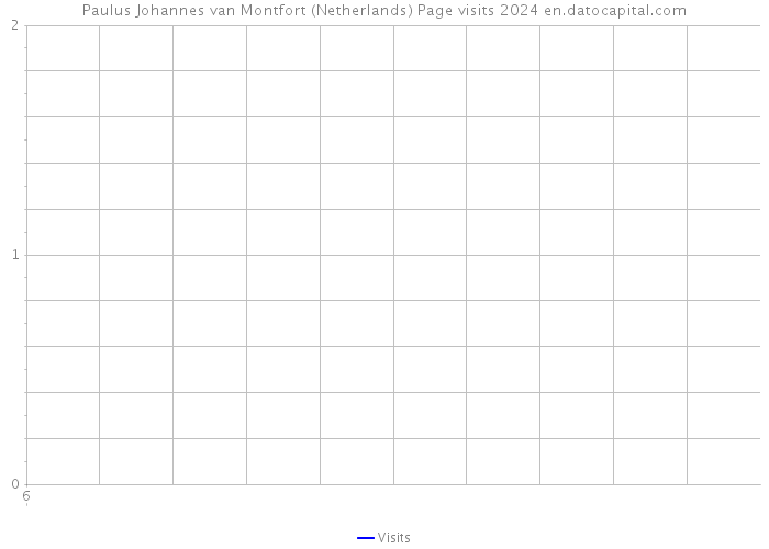 Paulus Johannes van Montfort (Netherlands) Page visits 2024 