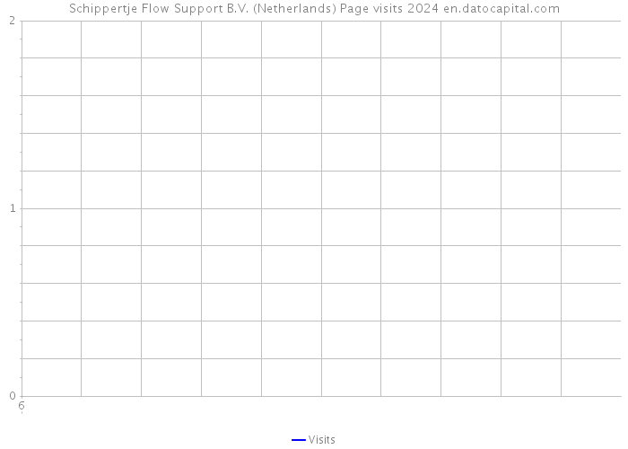 Schippertje Flow Support B.V. (Netherlands) Page visits 2024 