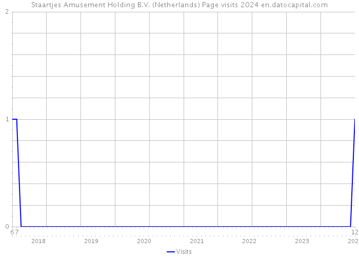 Staartjes Amusement Holding B.V. (Netherlands) Page visits 2024 