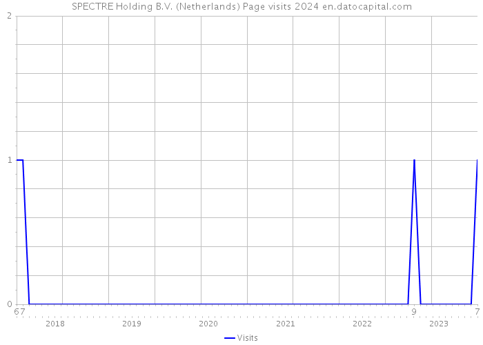 SPECTRE Holding B.V. (Netherlands) Page visits 2024 