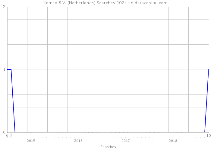 Kamax B.V. (Netherlands) Searches 2024 