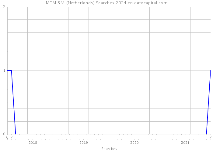 MDM B.V. (Netherlands) Searches 2024 