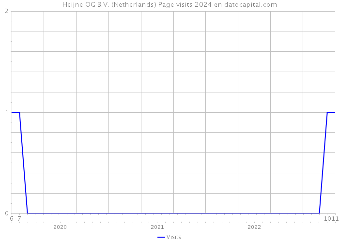 Heijne OG B.V. (Netherlands) Page visits 2024 