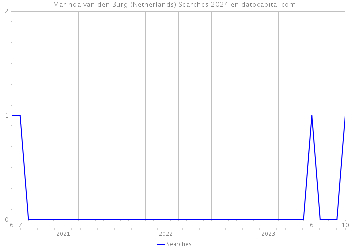 Marinda van den Burg (Netherlands) Searches 2024 