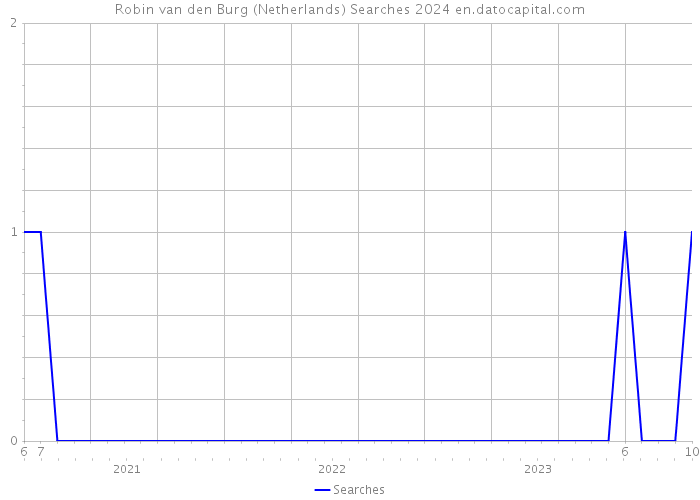 Robin van den Burg (Netherlands) Searches 2024 