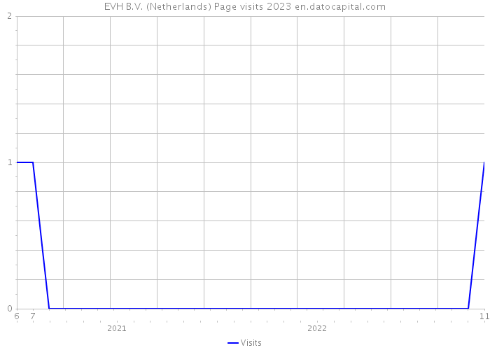 EVH B.V. (Netherlands) Page visits 2023 