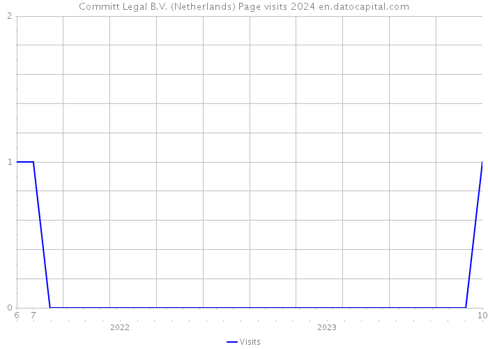Committ Legal B.V. (Netherlands) Page visits 2024 