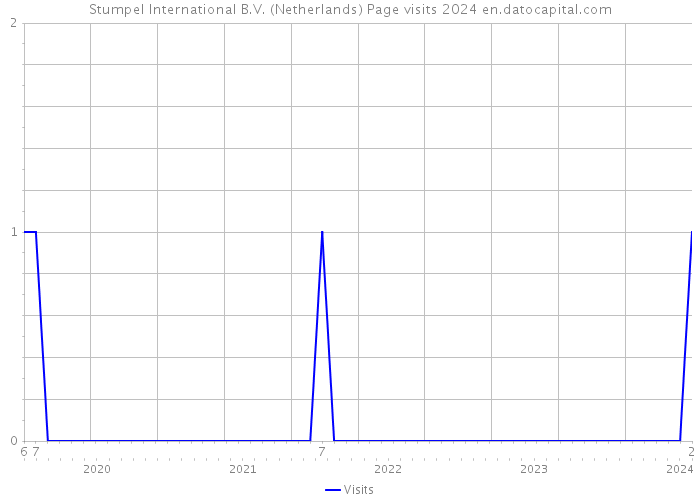 Stumpel International B.V. (Netherlands) Page visits 2024 