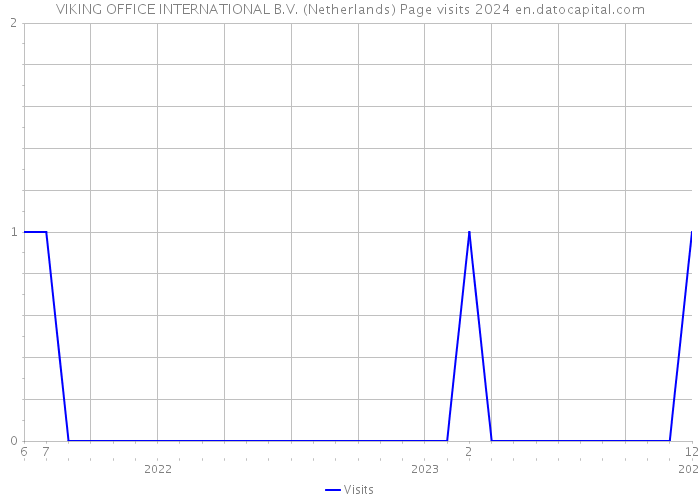 VIKING OFFICE INTERNATIONAL B.V. (Netherlands) Page visits 2024 