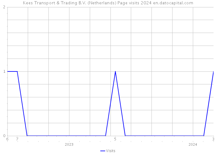 Kees Transport & Trading B.V. (Netherlands) Page visits 2024 