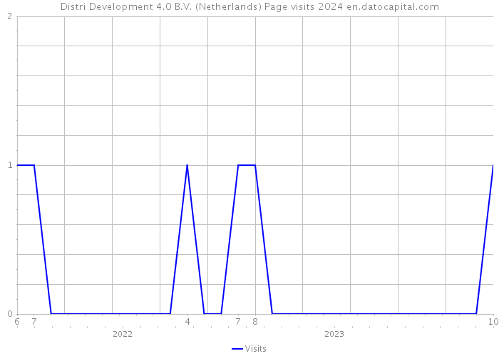 Distri Development 4.0 B.V. (Netherlands) Page visits 2024 