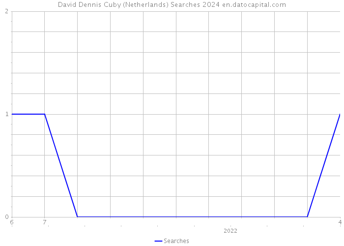 David Dennis Cuby (Netherlands) Searches 2024 