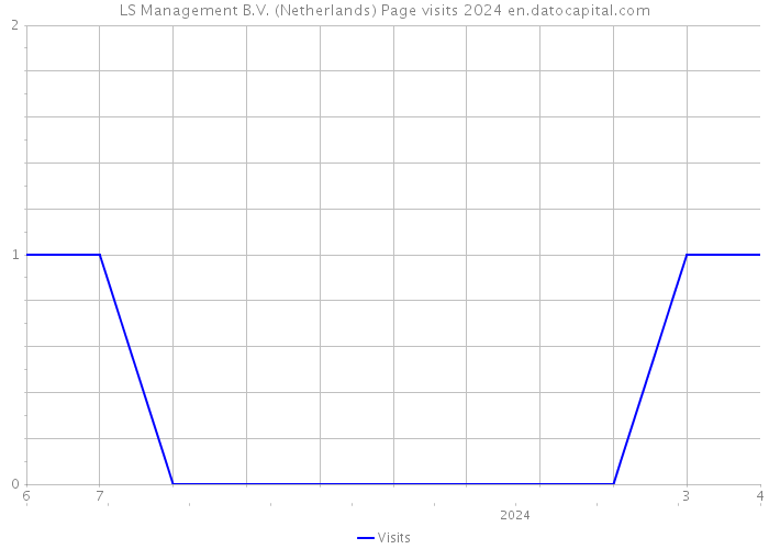 LS Management B.V. (Netherlands) Page visits 2024 