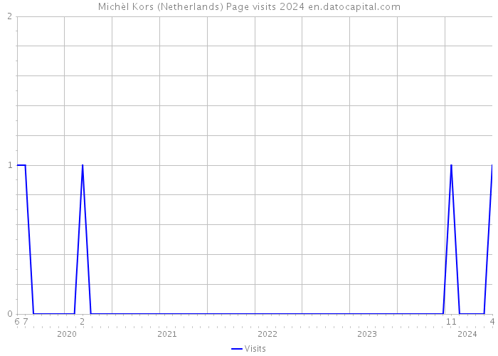 Michèl Kors (Netherlands) Page visits 2024 