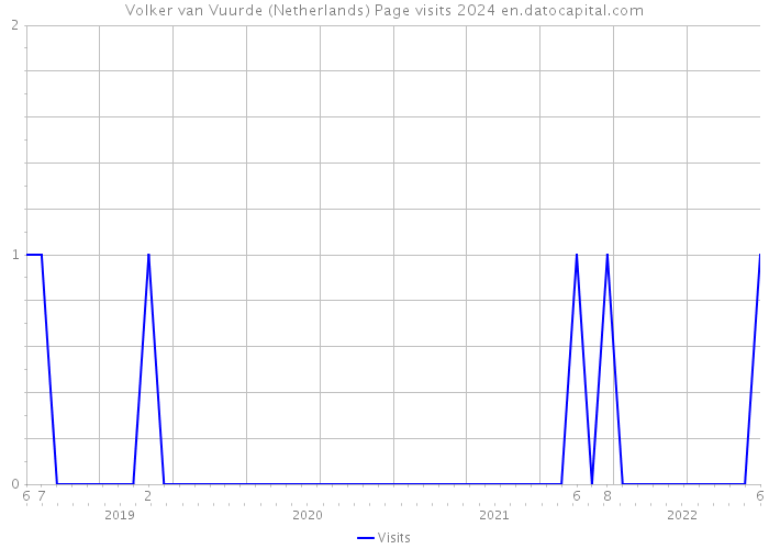 Volker van Vuurde (Netherlands) Page visits 2024 