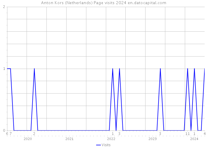 Anton Kors (Netherlands) Page visits 2024 