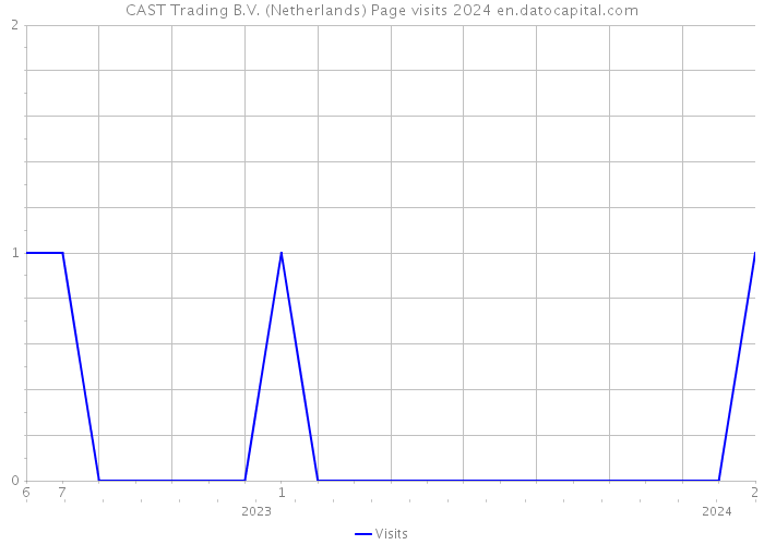 CAST Trading B.V. (Netherlands) Page visits 2024 