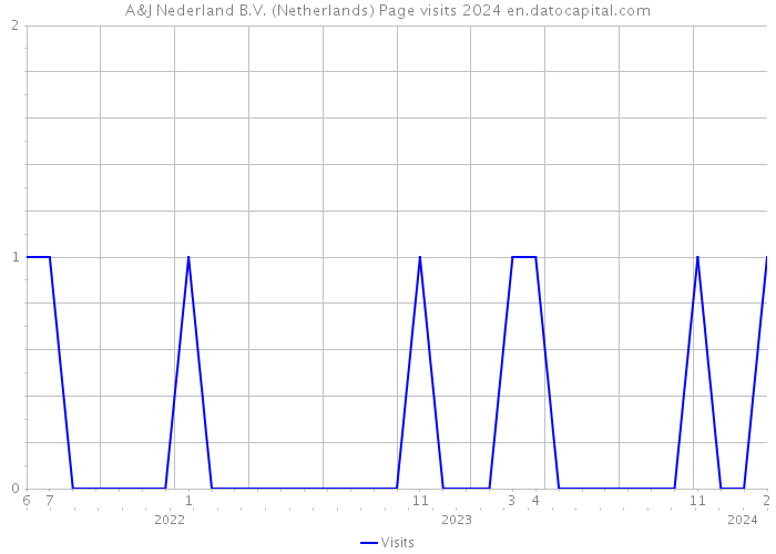 A&J Nederland B.V. (Netherlands) Page visits 2024 