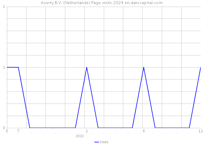 Azerty B.V. (Netherlands) Page visits 2024 