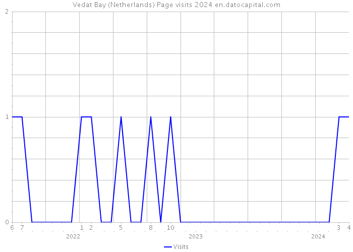 Vedat Bay (Netherlands) Page visits 2024 