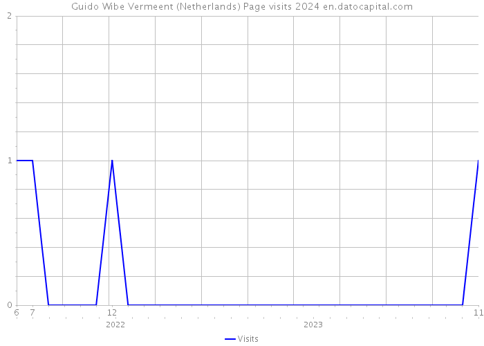 Guido Wibe Vermeent (Netherlands) Page visits 2024 
