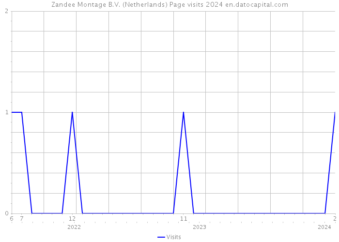 Zandee Montage B.V. (Netherlands) Page visits 2024 