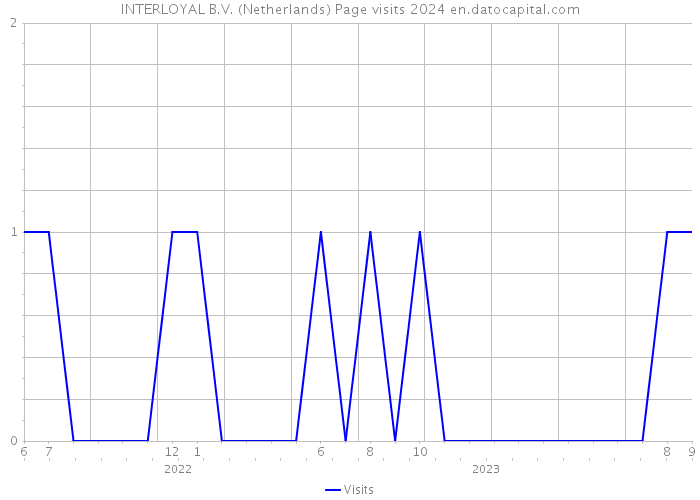 INTERLOYAL B.V. (Netherlands) Page visits 2024 