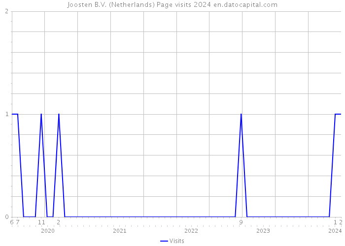 Joosten B.V. (Netherlands) Page visits 2024 