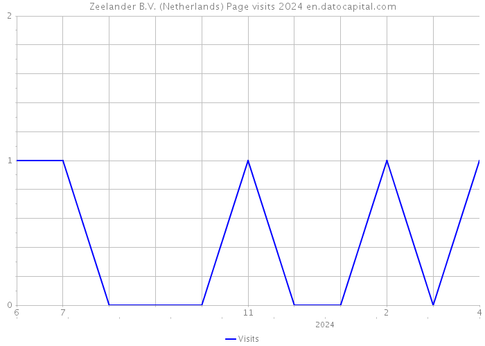 Zeelander B.V. (Netherlands) Page visits 2024 