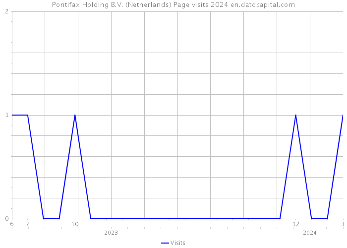 Pontifax Holding B.V. (Netherlands) Page visits 2024 