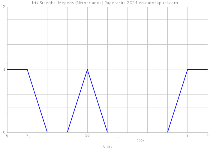 Iris Steeghs-Megens (Netherlands) Page visits 2024 