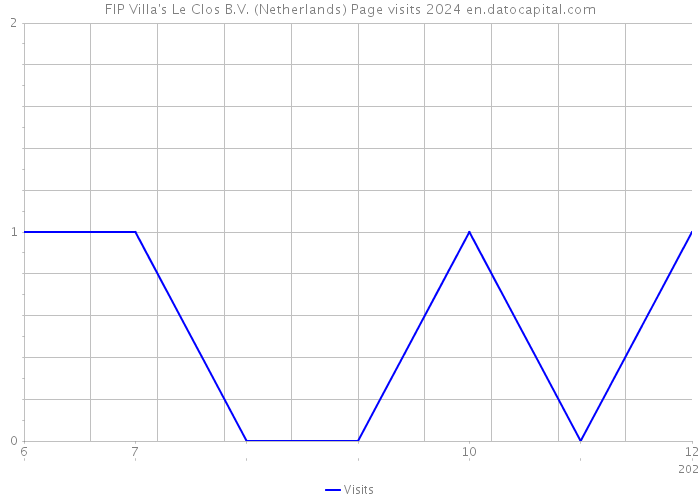 FIP Villa's Le Clos B.V. (Netherlands) Page visits 2024 