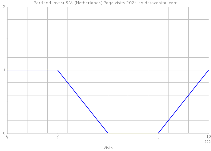 Portland Invest B.V. (Netherlands) Page visits 2024 