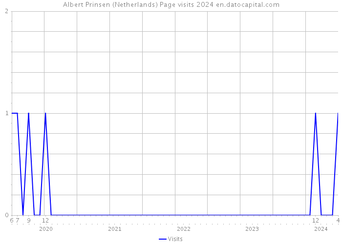 Albert Prinsen (Netherlands) Page visits 2024 