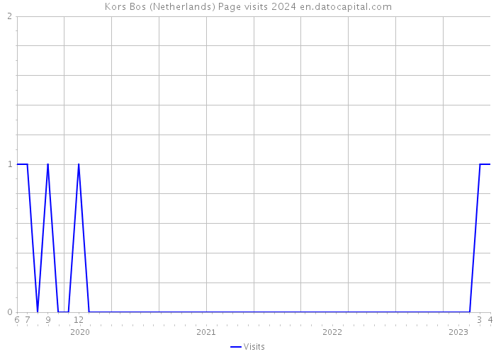 Kors Bos (Netherlands) Page visits 2024 
