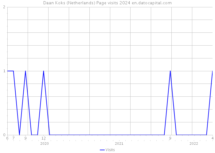 Daan Koks (Netherlands) Page visits 2024 