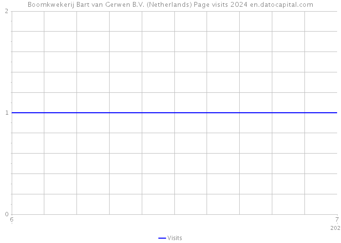 Boomkwekerij Bart van Gerwen B.V. (Netherlands) Page visits 2024 