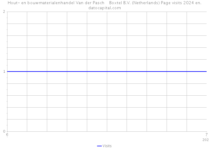 Hout- en bouwmaterialenhandel Van der Pasch Boxtel B.V. (Netherlands) Page visits 2024 