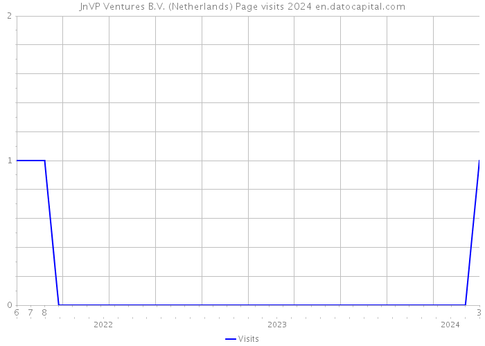 JnVP Ventures B.V. (Netherlands) Page visits 2024 