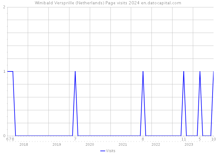 Winibald Versprille (Netherlands) Page visits 2024 
