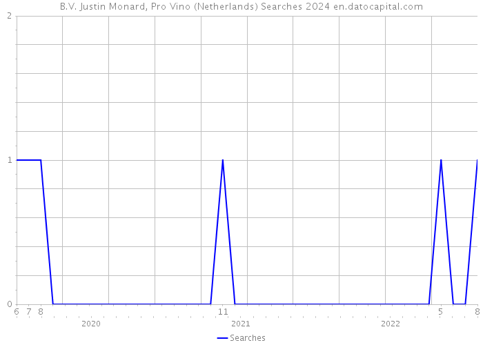B.V. Justin Monard, Pro Vino (Netherlands) Searches 2024 