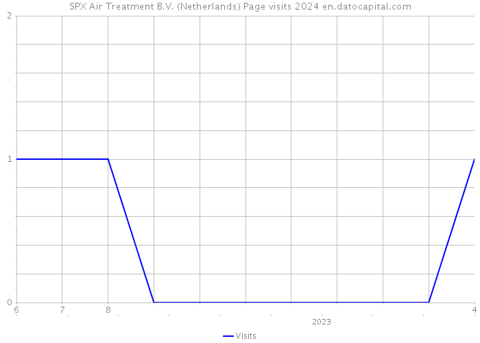 SPX Air Treatment B.V. (Netherlands) Page visits 2024 