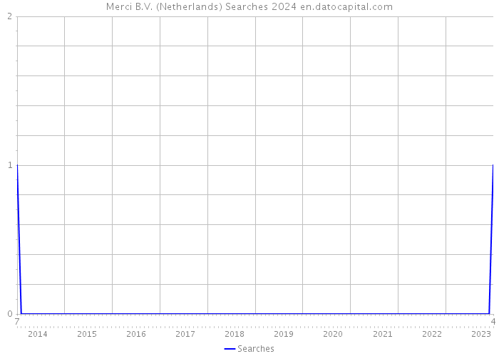 Merci B.V. (Netherlands) Searches 2024 